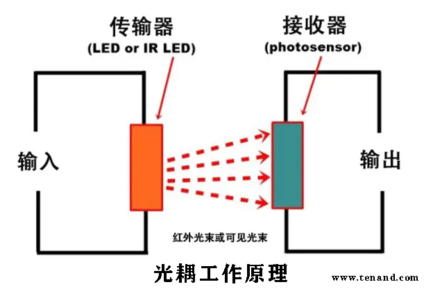 光耦合器应用简述